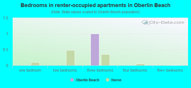 Bedrooms in renter-occupied apartments in Oberlin Beach