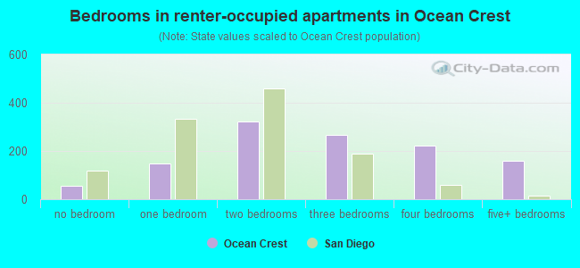 Bedrooms in renter-occupied apartments in Ocean Crest