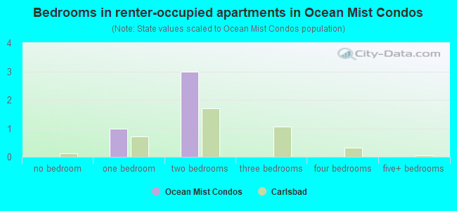 Bedrooms in renter-occupied apartments in Ocean Mist Condos