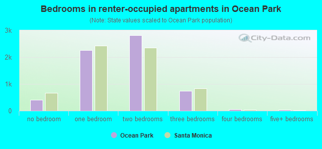 Bedrooms in renter-occupied apartments in Ocean Park