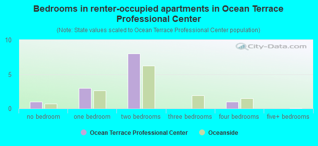Bedrooms in renter-occupied apartments in Ocean Terrace Professional Center