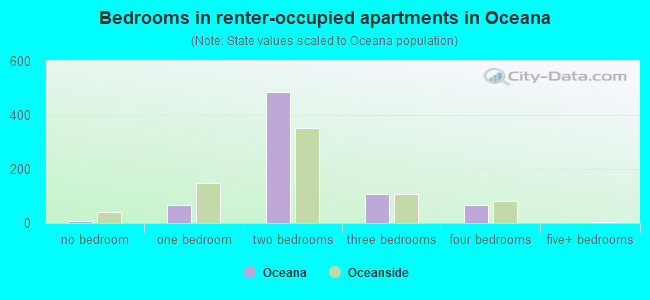 Bedrooms in renter-occupied apartments in Oceana