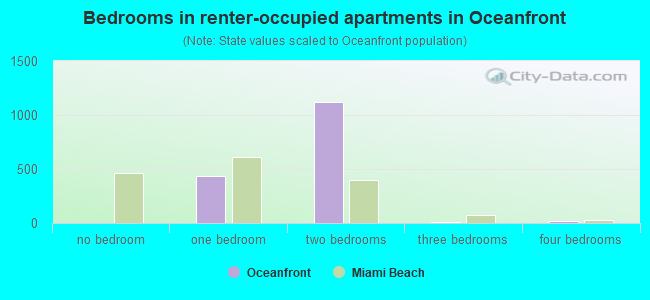 Bedrooms in renter-occupied apartments in Oceanfront