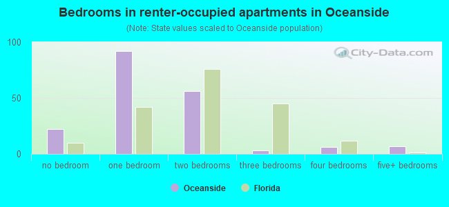 Bedrooms in renter-occupied apartments in Oceanside