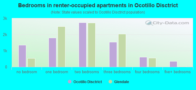 Bedrooms in renter-occupied apartments in Ocotillo Disctrict