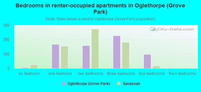 Bedrooms in renter-occupied apartments in Oglethorpe (Grove Park)