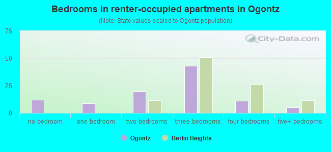 Bedrooms in renter-occupied apartments in Ogontz