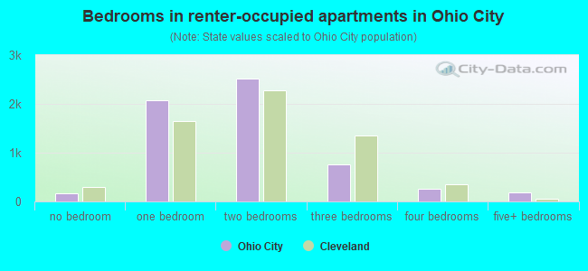 Bedrooms in renter-occupied apartments in Ohio City