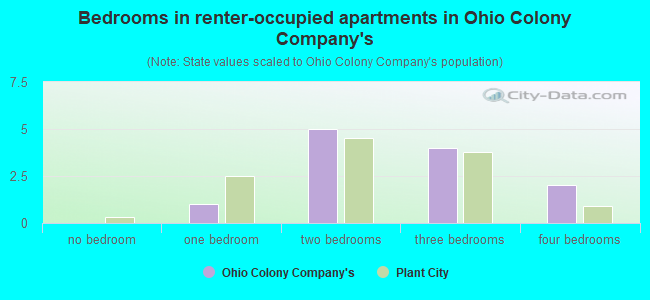 Bedrooms in renter-occupied apartments in Ohio Colony Company's