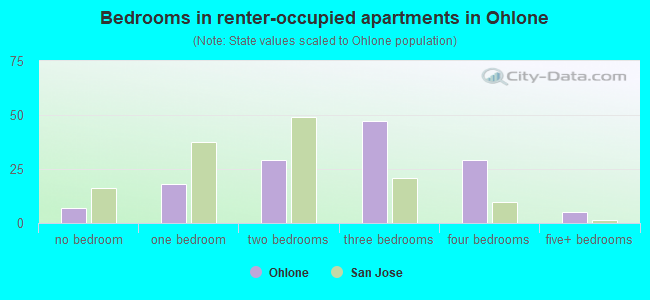 Bedrooms in renter-occupied apartments in Ohlone