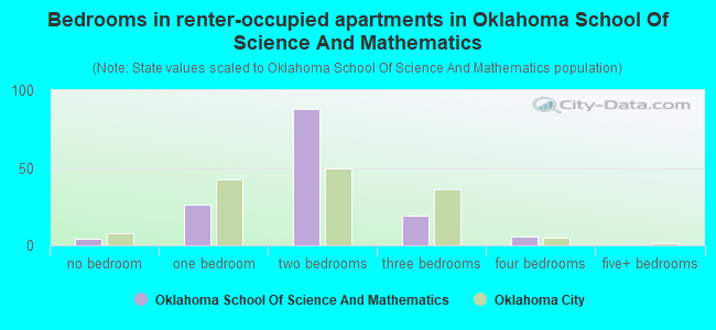 Bedrooms in renter-occupied apartments in Oklahoma School Of Science And Mathematics