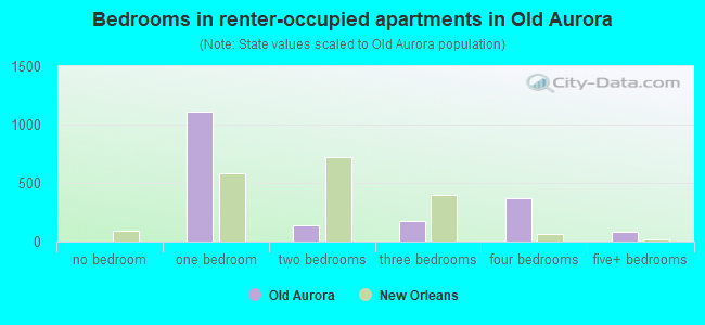 Bedrooms in renter-occupied apartments in Old Aurora