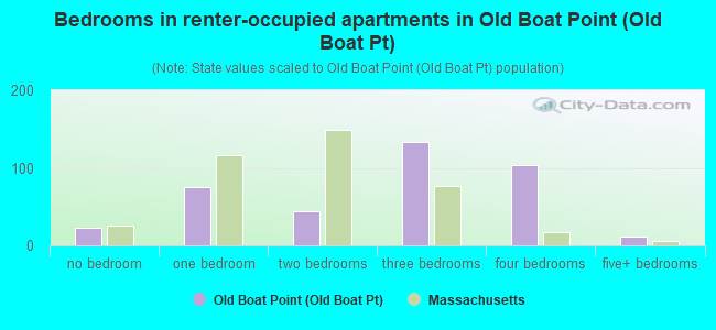 Bedrooms in renter-occupied apartments in Old Boat Point (Old Boat Pt)