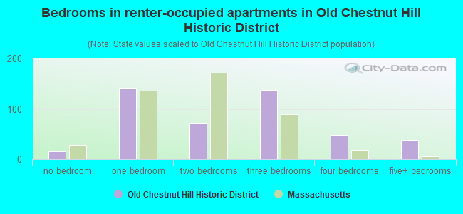 Bedrooms in renter-occupied apartments in Old Chestnut Hill Historic District
