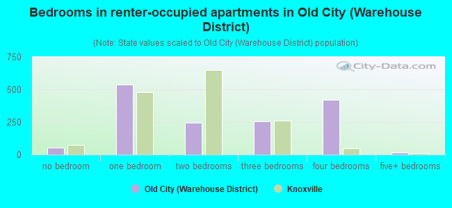 Bedrooms in renter-occupied apartments in Old City (Warehouse District)