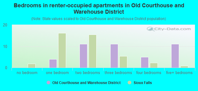 Bedrooms in renter-occupied apartments in Old Courthouse and Warehouse District
