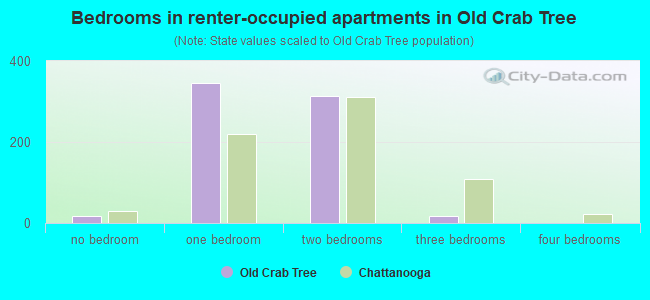 Bedrooms in renter-occupied apartments in Old Crab Tree