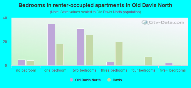 Bedrooms in renter-occupied apartments in Old Davis North