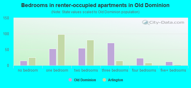 Bedrooms in renter-occupied apartments in Old Dominion