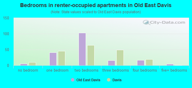Bedrooms in renter-occupied apartments in Old East Davis