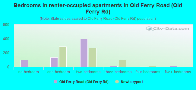 Bedrooms in renter-occupied apartments in Old Ferry Road (Old Ferry Rd)