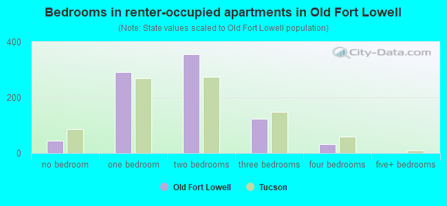 Bedrooms in renter-occupied apartments in Old Fort Lowell