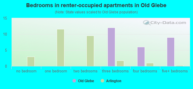 Bedrooms in renter-occupied apartments in Old Glebe