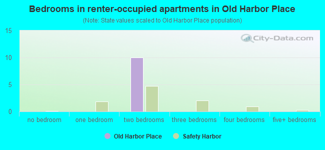Bedrooms in renter-occupied apartments in Old Harbor Place