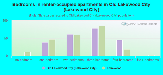 Bedrooms in renter-occupied apartments in Old Lakewood City (Lakewood City)