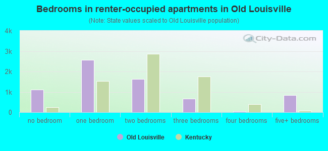 Bedrooms in renter-occupied apartments in Old Louisville