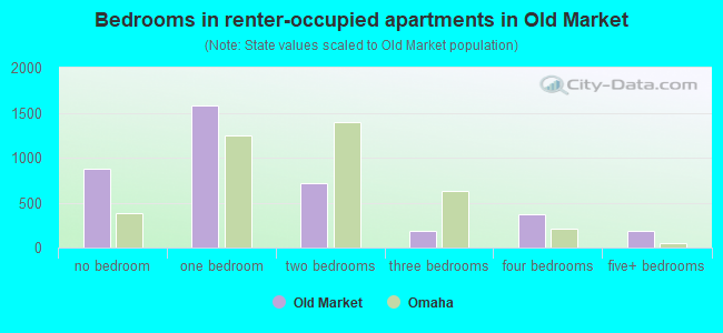Bedrooms in renter-occupied apartments in Old Market