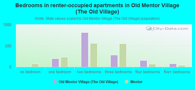 Bedrooms in renter-occupied apartments in Old Mentor Village (The Old Village)