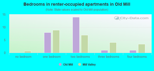 Bedrooms in renter-occupied apartments in Old Mill