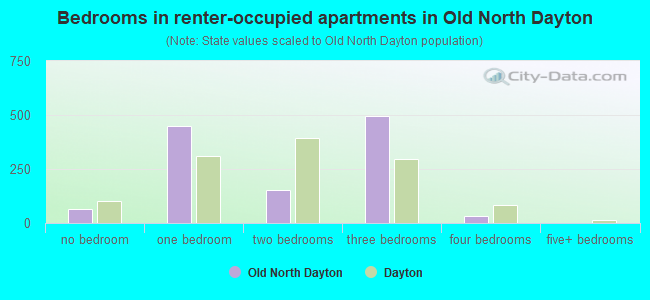 Bedrooms in renter-occupied apartments in Old North Dayton
