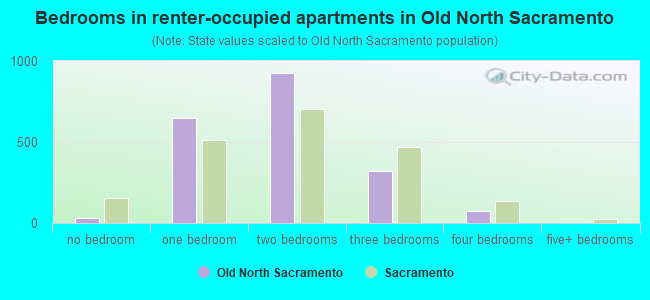 Bedrooms in renter-occupied apartments in Old North Sacramento