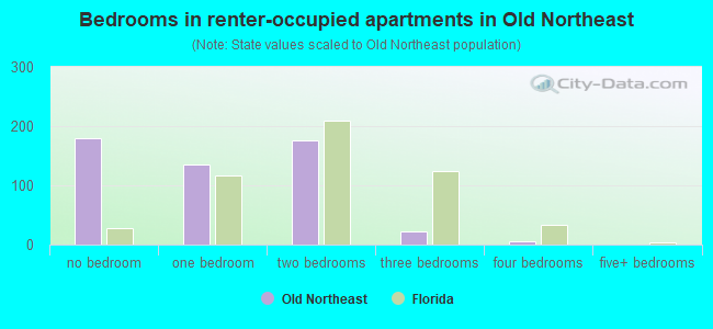 Bedrooms in renter-occupied apartments in Old Northeast