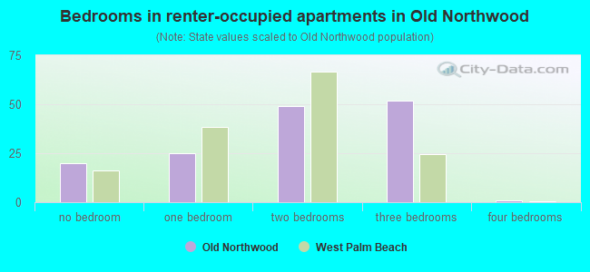 Bedrooms in renter-occupied apartments in Old Northwood