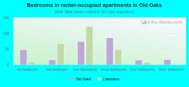 Bedrooms in renter-occupied apartments in Old Oaks