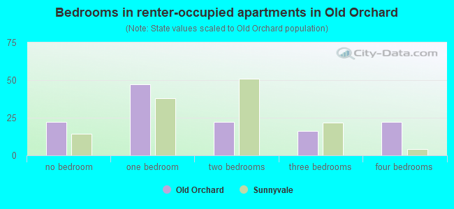 Bedrooms in renter-occupied apartments in Old Orchard
