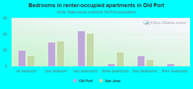 Bedrooms in renter-occupied apartments in Old Port