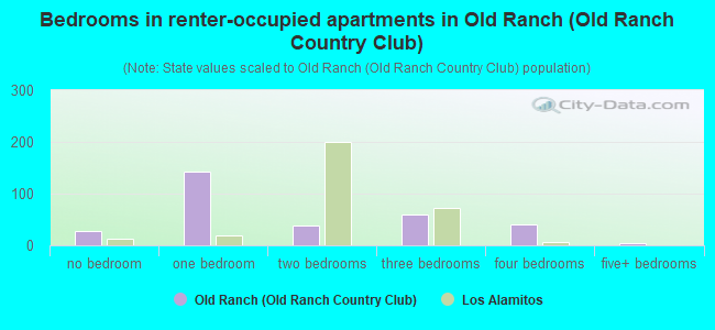Bedrooms in renter-occupied apartments in Old Ranch (Old Ranch Country Club)
