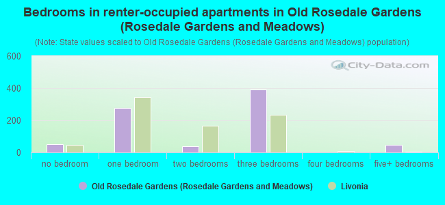 Bedrooms in renter-occupied apartments in Old Rosedale Gardens (Rosedale Gardens and Meadows)