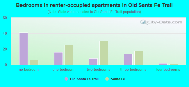 Bedrooms in renter-occupied apartments in Old Santa Fe Trail