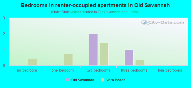 Bedrooms in renter-occupied apartments in Old Savannah
