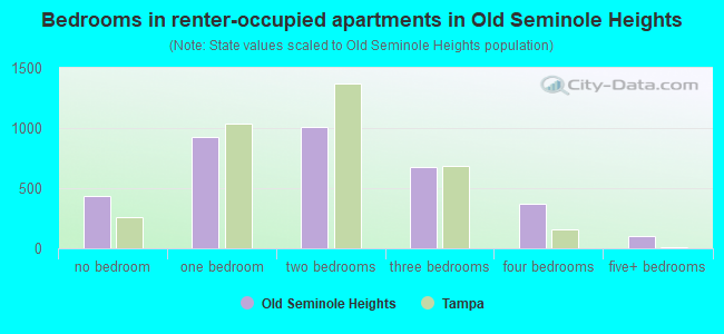 Bedrooms in renter-occupied apartments in Old Seminole Heights