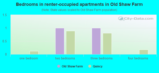 Bedrooms in renter-occupied apartments in Old Shaw Farm