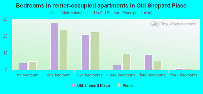 Bedrooms in renter-occupied apartments in Old Shepard Place