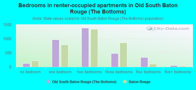 Bedrooms in renter-occupied apartments in Old South Baton Rouge (The Bottoms)