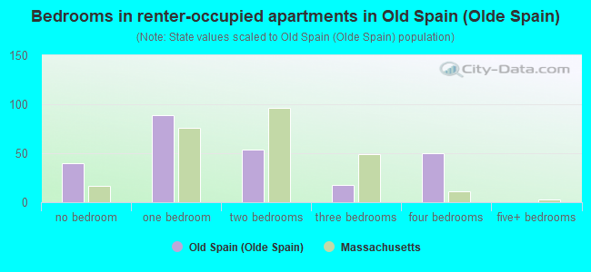 Bedrooms in renter-occupied apartments in Old Spain (Olde Spain)