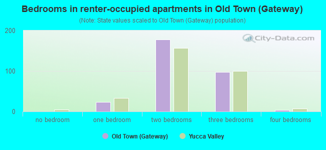 Bedrooms in renter-occupied apartments in Old Town (Gateway)
